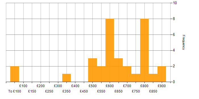 Daily rate histogram for Cybersecurity Architect in the UK