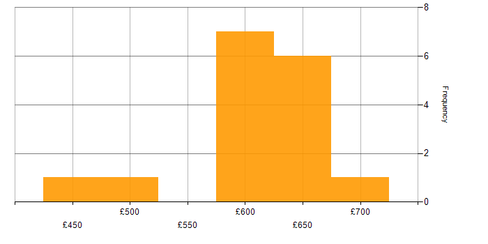 Daily rate histogram for Cybersecurity Consultant in the South East