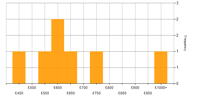 Daily rate histogram for Cybersecurity Manager in the Midlands