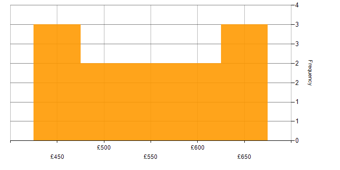 Daily rate histogram for Cyber Security Posture in England