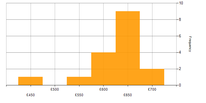 Daily rate histogram for Project Manager - Cybersecurity in London