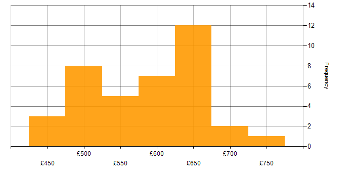 Daily rate histogram for Project Manager - Cybersecurity in the UK