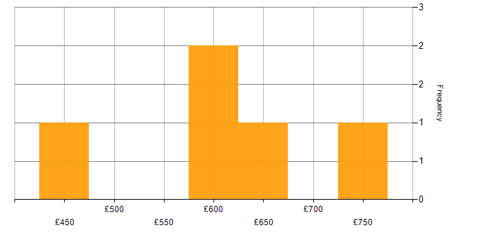 Daily rate histogram for Project Manager - Cybersecurity in the West Midlands