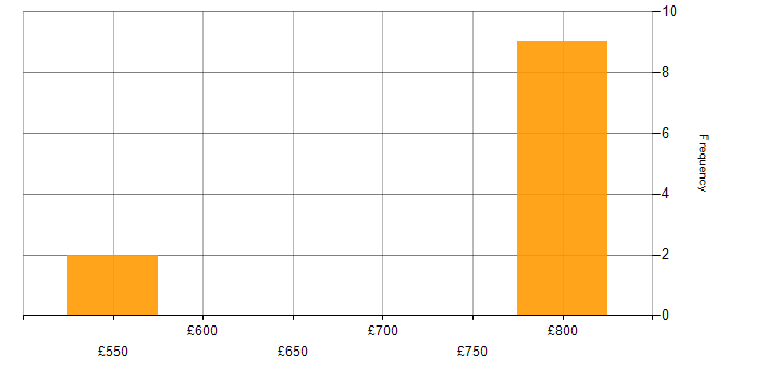 Daily rate histogram for Cyber Threat in Portsmouth