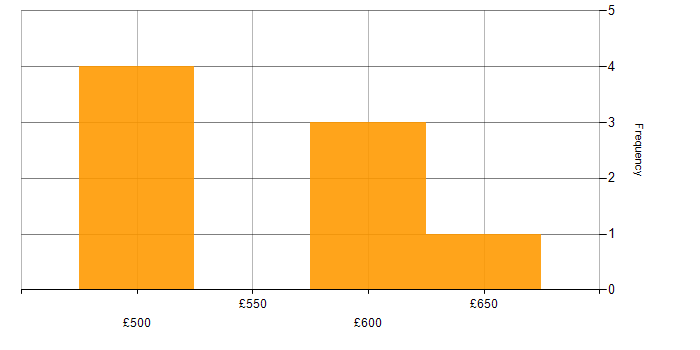 Daily rate histogram for Cyber Threat in the West Midlands