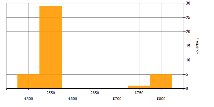 Daily rate histogram for Cyber Threat in Wiltshire