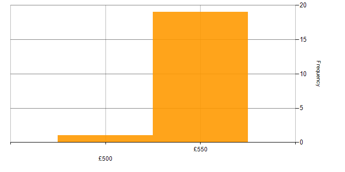 Daily rate histogram for Cyber Threat Analyst in England