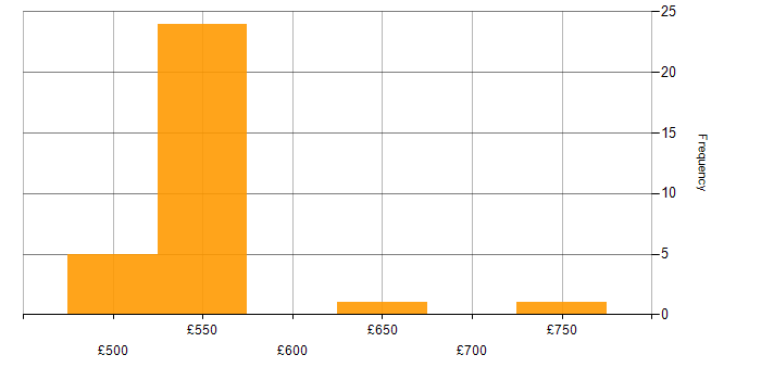 Daily rate histogram for Cyber Threat Intelligence in Corsham