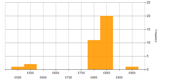 Daily rate histogram for Cyber Threat Intelligence in the North of England
