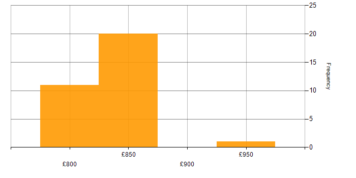 Daily rate histogram for Cyber Threat Intelligence in the North West