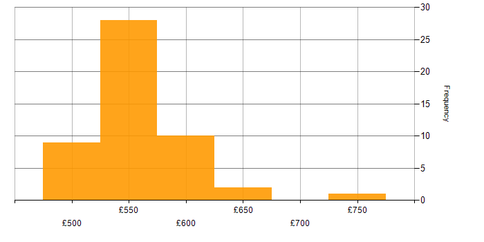 Daily rate histogram for Cyber Threat Intelligence in the South West