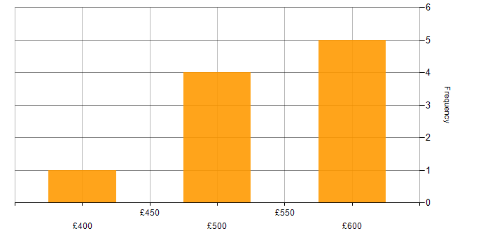 Daily rate histogram for Cyber Threat Intelligence in the West Midlands