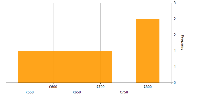 Daily rate histogram for CyberArk in the City of London