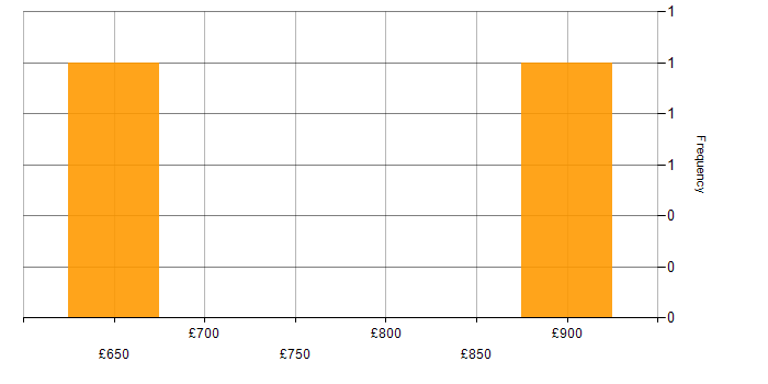 Daily rate histogram for CyberArk in the East of England