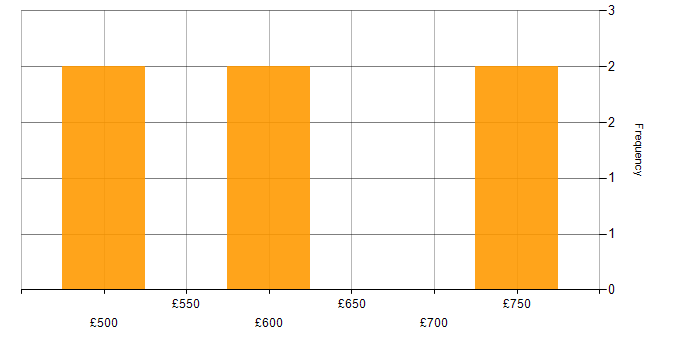 Daily rate histogram for CyberArk in Hampshire