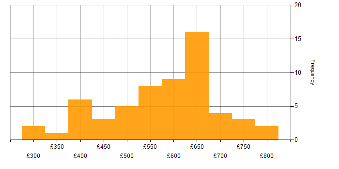 Daily rate histogram for CyberArk in London