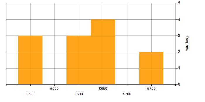 Daily rate histogram for CyberArk in the South East