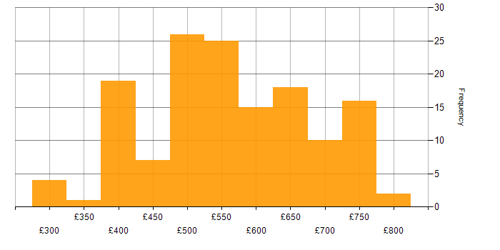 Daily rate histogram for CyberArk in the UK