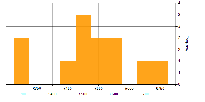 Daily rate histogram for CyberArk Consultant in England