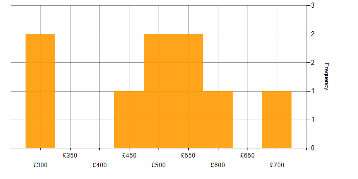 Daily rate histogram for CyberArk Consultant in London