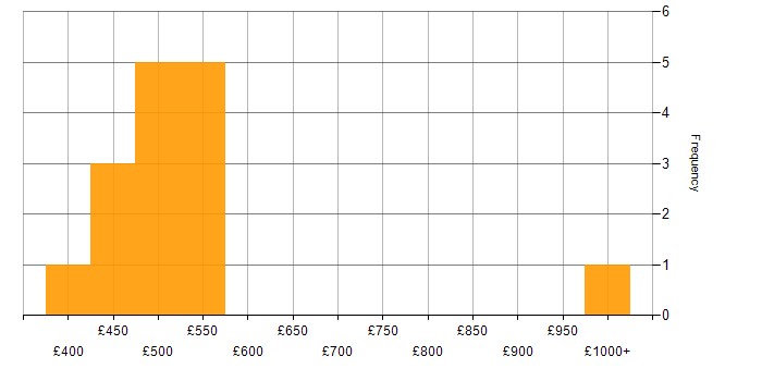 Daily rate histogram for Cypress.io in Cardiff