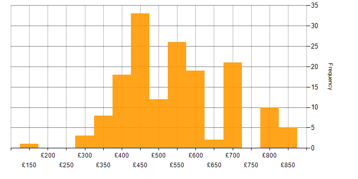 Daily rate histogram for Cypress.io in England
