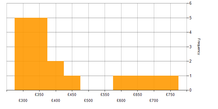 Daily rate histogram for D3.js in England
