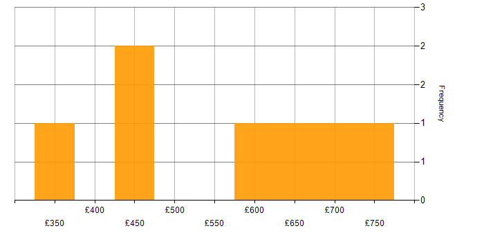 Daily rate histogram for D3.js in London