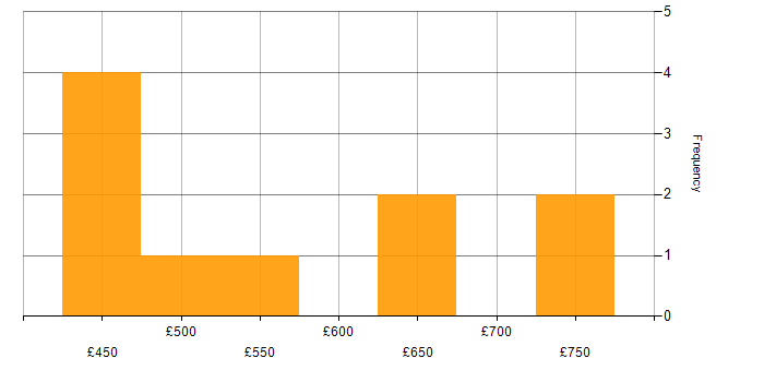 Daily rate histogram for Dagster in England