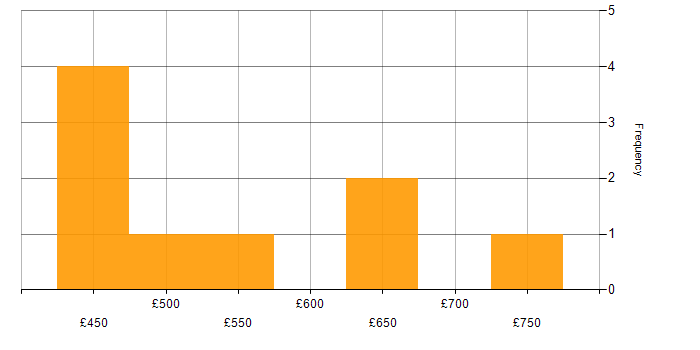 Daily rate histogram for Dagster in the UK