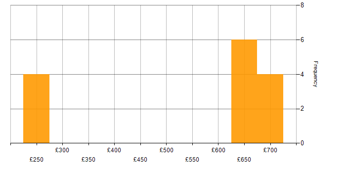 Daily rate histogram for Darktrace in Hertfordshire