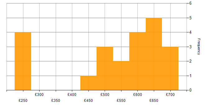 Daily rate histogram for Darktrace in the UK