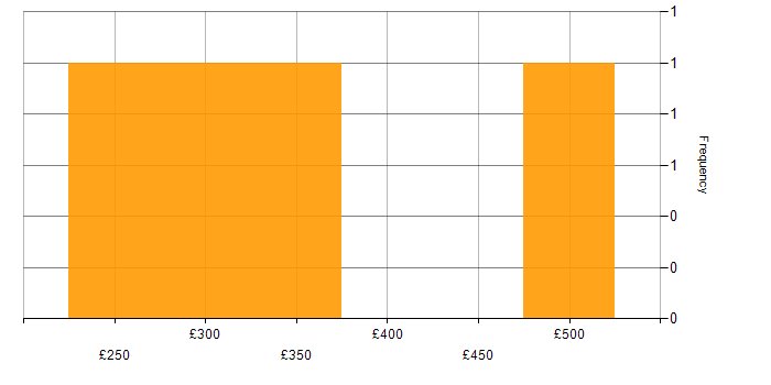 Daily rate histogram for Dashboard Development in Hounslow