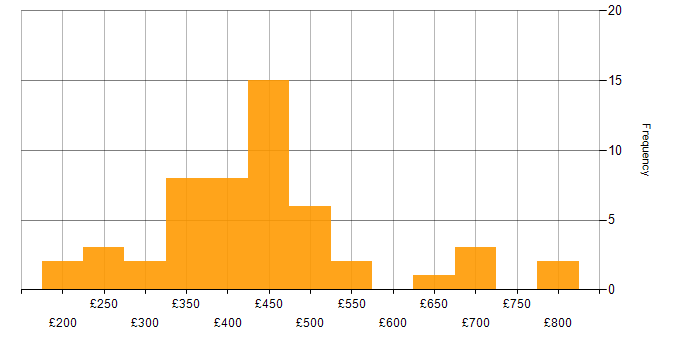Daily rate histogram for Dashboard Development in London