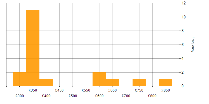 Daily rate histogram for Dashboard Development in the Midlands