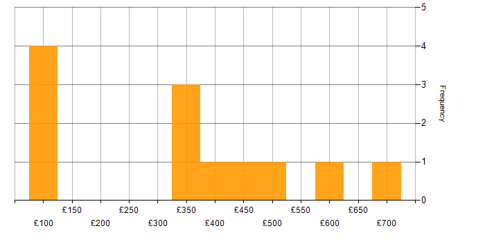 Daily rate histogram for Dashboard Development in the North of England