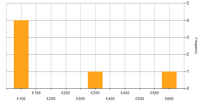 Daily rate histogram for Dashboard Development in the North West