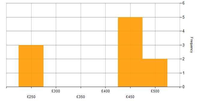 Daily rate histogram for Dashboard Development in the Thames Valley