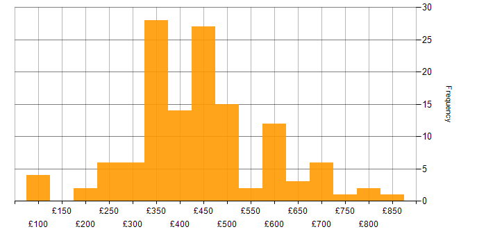 Daily rate histogram for Dashboard Development in the UK