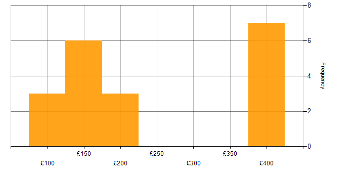 Daily rate histogram for Data Administrator in the UK