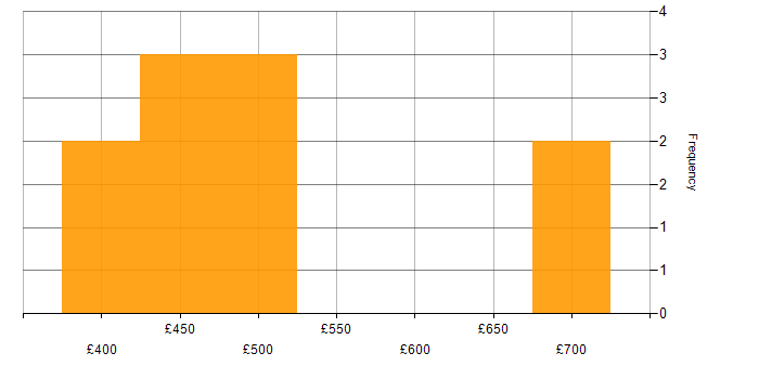 Daily rate histogram for Data Analysis in Bristol