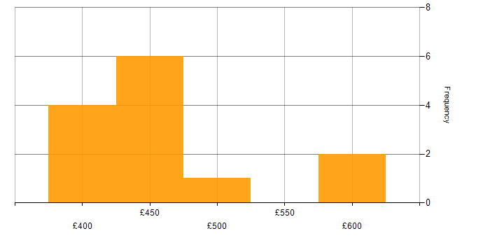 Daily rate histogram for Data Analysis in Buckinghamshire