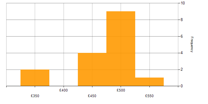 Daily rate histogram for Data Analysis in Cheshire