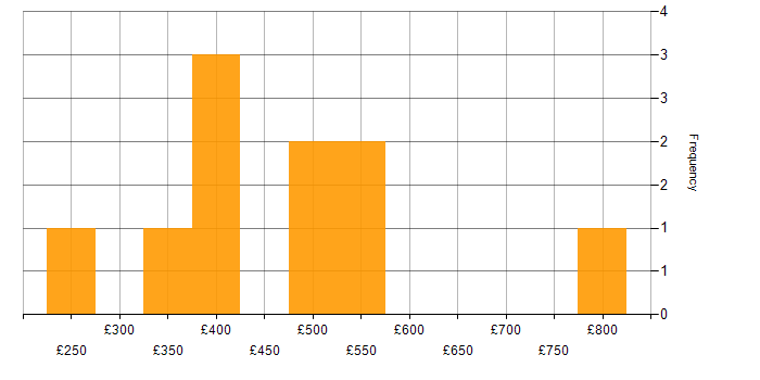Daily rate histogram for Data Analysis in East London