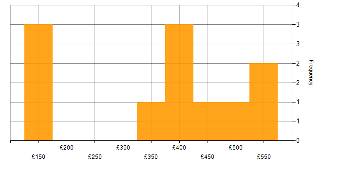Daily rate histogram for Data Analysis in the East Midlands