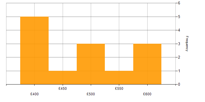 Daily rate histogram for Data Analysis in the East of England