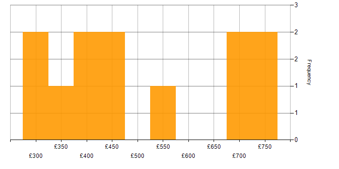 Daily rate histogram for Data Analysis in Hampshire