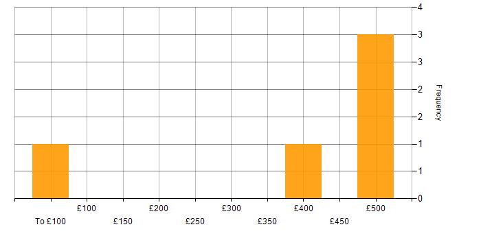 Daily rate histogram for Data Analysis in Lancashire