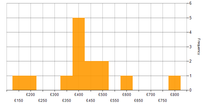 Daily rate histogram for Data Analysis in Leeds