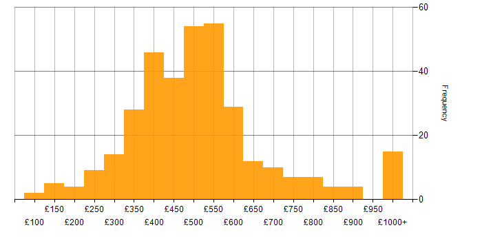 Daily rate histogram for Data Analysis in London